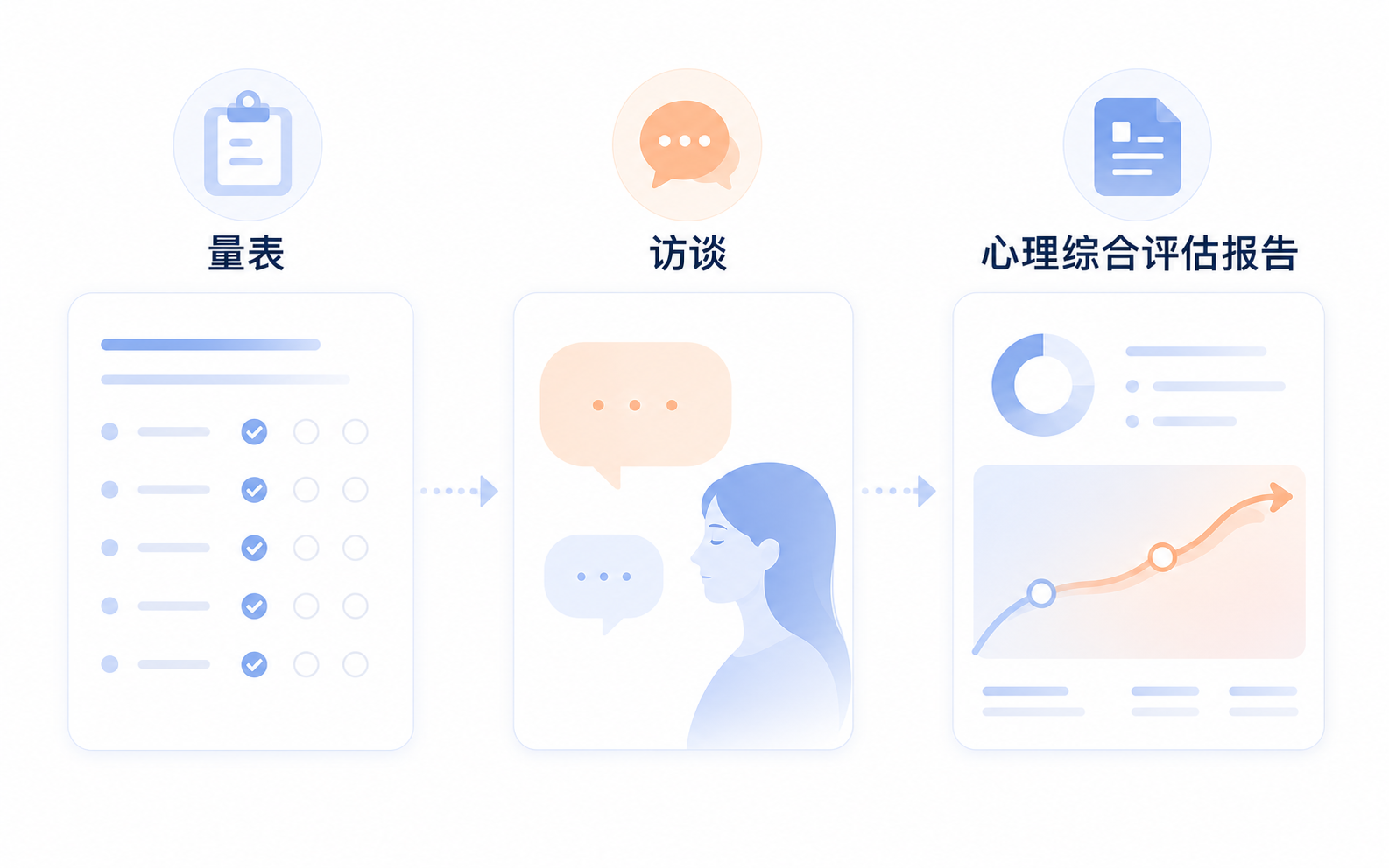 心理评估由量表、访谈到心理综合评估报告的流程示意